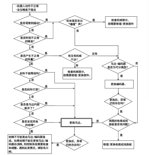 川崎機(jī)器人馬達(dá)故障原因.png