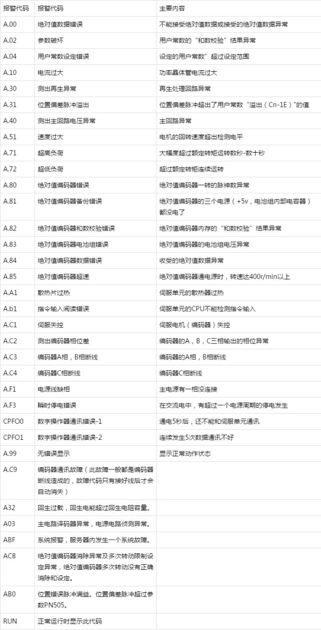 安川機器人驅動器維修常見報警代碼對照表